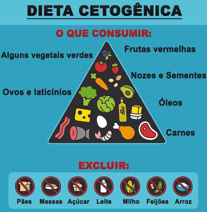 Dieta Cetogênica